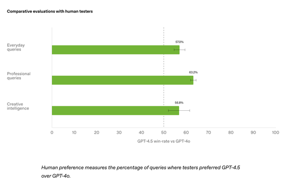 Bar chart showing that 4.5 beats 4o on 63.2 percent of professional queries and 56.8 percent on 'creative intelligence'